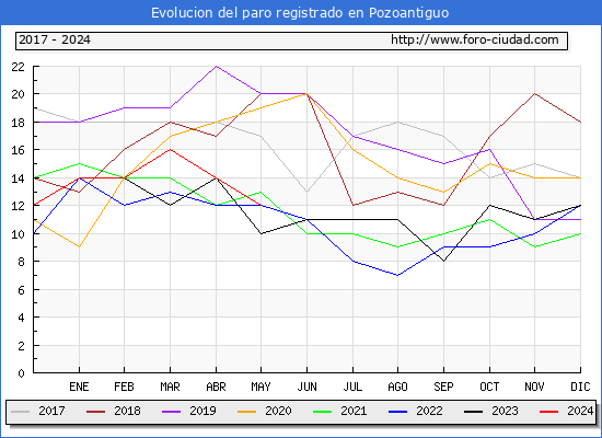 Evolucin de los datos de parados para el Municipio de Pozoantiguo hasta Mayo del 2024.