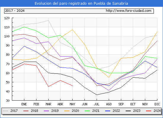 Evolucin de los datos de parados para el Municipio de Puebla de Sanabria hasta Mayo del 2024.