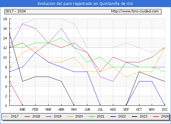 Evolucin de los datos de parados para el Municipio de Quintanilla de Urz hasta Mayo del 2024.