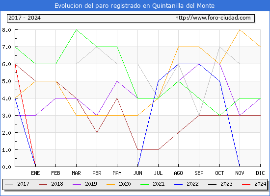 Evolucin de los datos de parados para el Municipio de Quintanilla del Monte hasta Mayo del 2024.