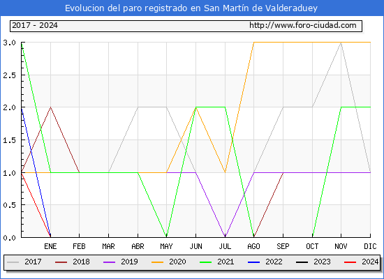 Evolucin de los datos de parados para el Municipio de San Martn de Valderaduey hasta Mayo del 2024.