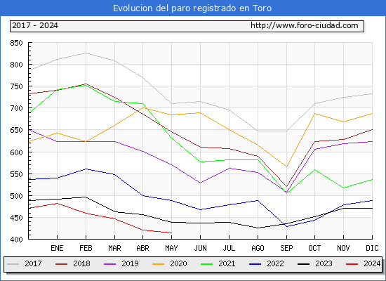Evolucin de los datos de parados para el Municipio de Toro hasta Mayo del 2024.