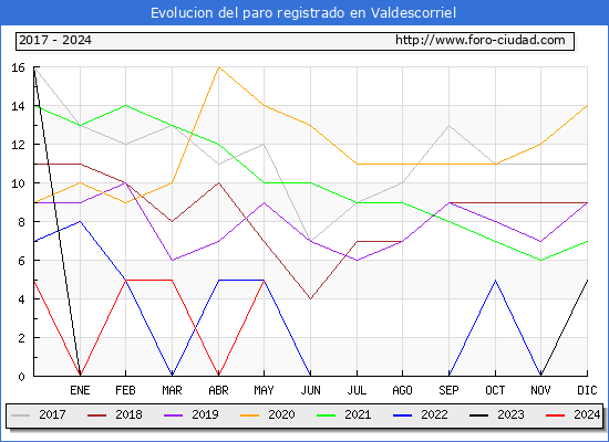 Evolucin de los datos de parados para el Municipio de Valdescorriel hasta Mayo del 2024.