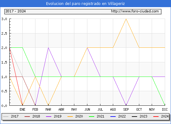 Evolucin de los datos de parados para el Municipio de Villageriz hasta Mayo del 2024.