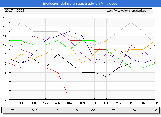 Evolucin de los datos de parados para el Municipio de Villalobos hasta Mayo del 2024.