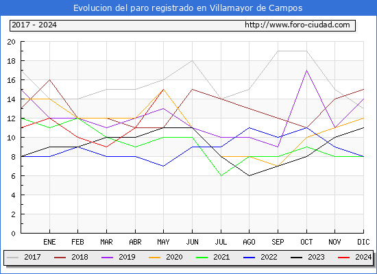 Evolucin de los datos de parados para el Municipio de Villamayor de Campos hasta Mayo del 2024.