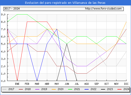 Evolucin de los datos de parados para el Municipio de Villanueva de las Peras hasta Mayo del 2024.