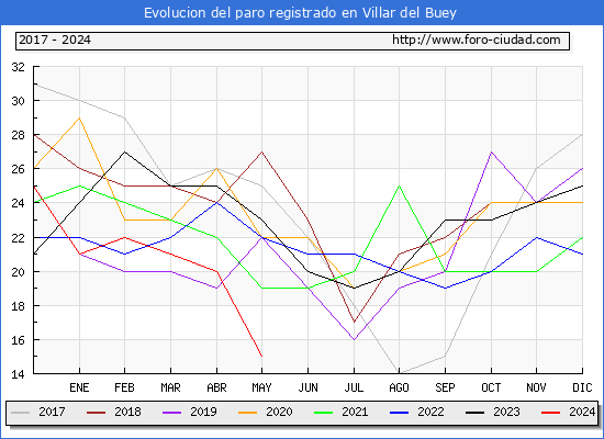 Evolucin de los datos de parados para el Municipio de Villar del Buey hasta Mayo del 2024.