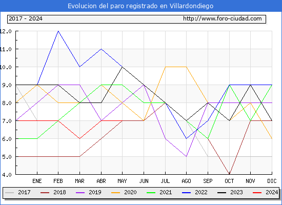 Evolucin de los datos de parados para el Municipio de Villardondiego hasta Mayo del 2024.