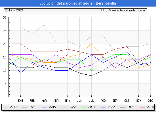 Evolucin de los datos de parados para el Municipio de Berantevilla hasta Mayo del 2024.
