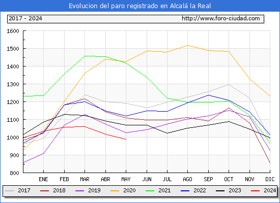 Evolucin de los datos de parados para el Municipio de Alcal la Real hasta Mayo del 2024.
