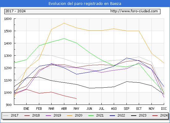 Evolucin de los datos de parados para el Municipio de Baeza hasta Mayo del 2024.