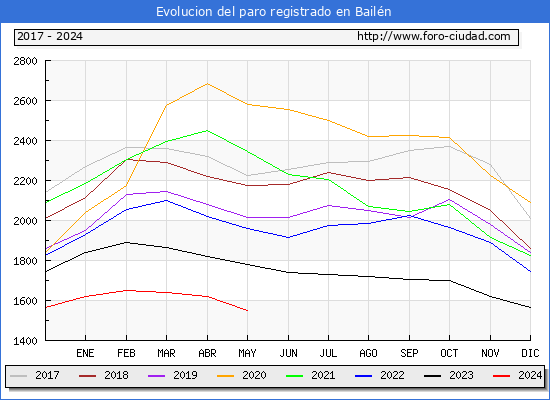 Evolucin de los datos de parados para el Municipio de Bailn hasta Mayo del 2024.