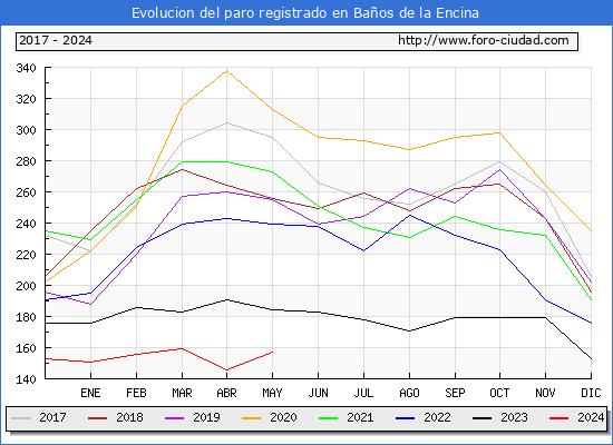 Evolucin de los datos de parados para el Municipio de Baos de la Encina hasta Mayo del 2024.