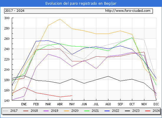 Evolucin de los datos de parados para el Municipio de Begjar hasta Mayo del 2024.