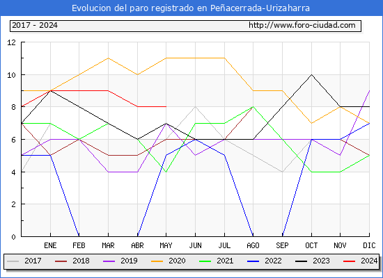 Evolucin de los datos de parados para el Municipio de Peacerrada-Urizaharra hasta Mayo del 2024.
