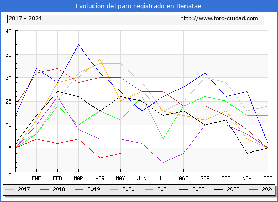 Evolucin de los datos de parados para el Municipio de Benatae hasta Mayo del 2024.