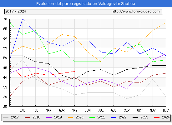 Evolucin de los datos de parados para el Municipio de Valdegova/Gaubea hasta Mayo del 2024.