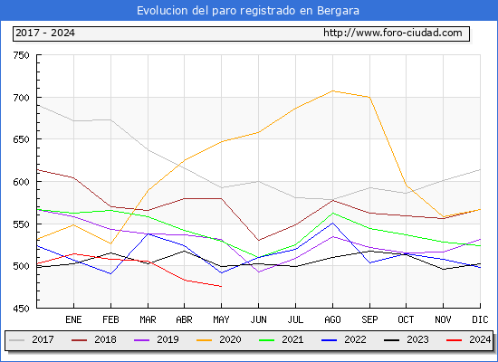 Evolucin de los datos de parados para el Municipio de Bergara hasta Mayo del 2024.