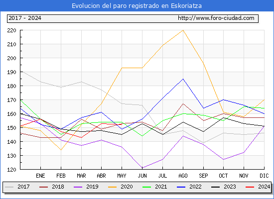 Evolucin de los datos de parados para el Municipio de Eskoriatza hasta Mayo del 2024.