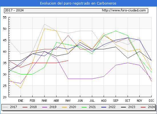 Evolucin de los datos de parados para el Municipio de Carboneros hasta Mayo del 2024.