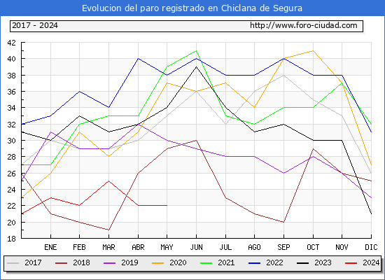 Evolucin de los datos de parados para el Municipio de Chiclana de Segura hasta Mayo del 2024.