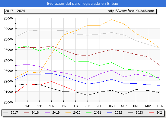 Evolucin de los datos de parados para el Municipio de Bilbao hasta Mayo del 2024.