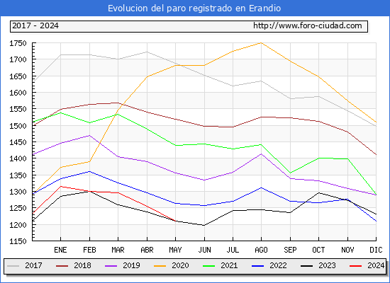 Evolucin de los datos de parados para el Municipio de Erandio hasta Mayo del 2024.