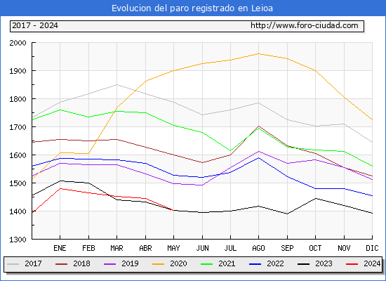 Evolucin de los datos de parados para el Municipio de Leioa hasta Mayo del 2024.