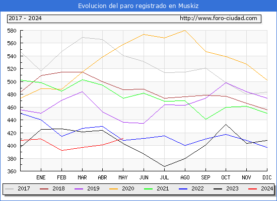 Evolucin de los datos de parados para el Municipio de Muskiz hasta Mayo del 2024.