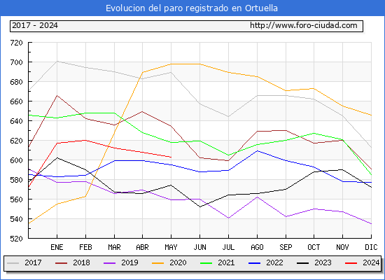 Evolucin de los datos de parados para el Municipio de Ortuella hasta Mayo del 2024.