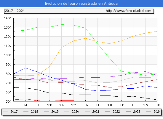 Evolucin de los datos de parados para el Municipio de Antigua hasta Mayo del 2024.