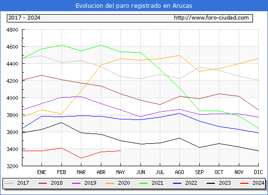 Evolucin de los datos de parados para el Municipio de Arucas hasta Mayo del 2024.