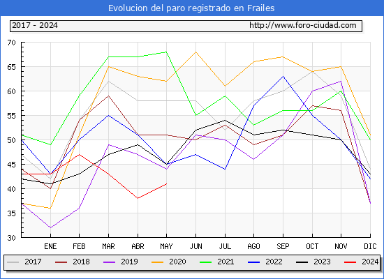 Evolucin de los datos de parados para el Municipio de Frailes hasta Mayo del 2024.