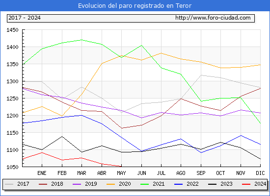 Evolucin de los datos de parados para el Municipio de Teror hasta Mayo del 2024.