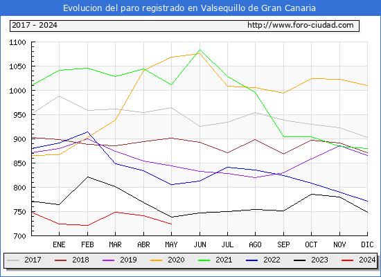 Evolucin de los datos de parados para el Municipio de Valsequillo de Gran Canaria hasta Mayo del 2024.