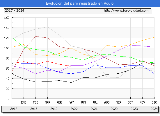Evolucin de los datos de parados para el Municipio de Agulo hasta Mayo del 2024.
