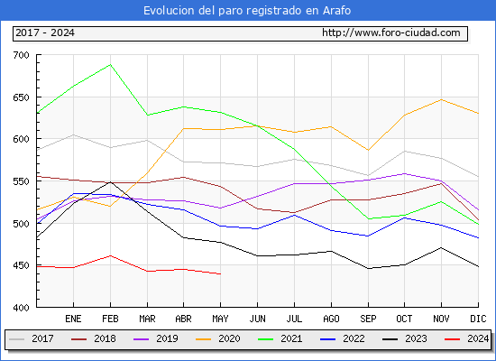 Evolucin de los datos de parados para el Municipio de Arafo hasta Mayo del 2024.