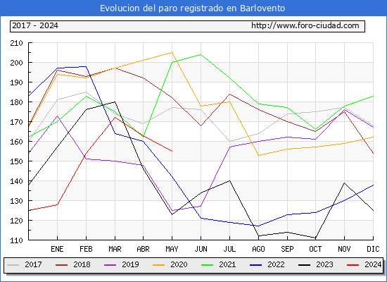 Evolucin de los datos de parados para el Municipio de Barlovento hasta Mayo del 2024.