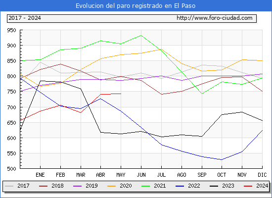 Evolucin de los datos de parados para el Municipio de El Paso hasta Mayo del 2024.