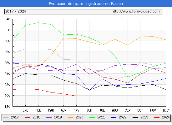 Evolucin de los datos de parados para el Municipio de Fasnia hasta Mayo del 2024.