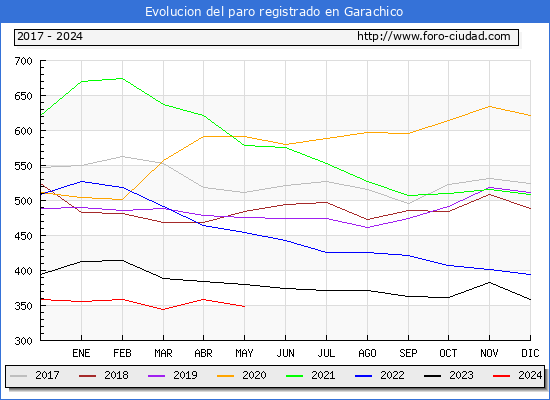 Evolucin de los datos de parados para el Municipio de Garachico hasta Mayo del 2024.