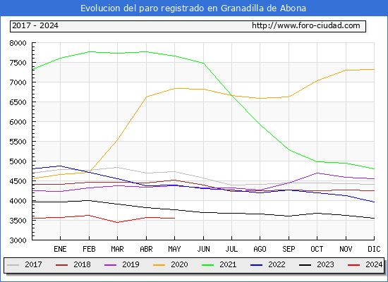 Evolucin de los datos de parados para el Municipio de Granadilla de Abona hasta Mayo del 2024.