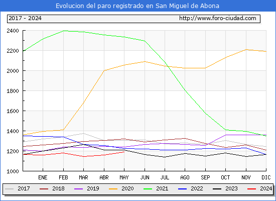 Evolucin de los datos de parados para el Municipio de San Miguel de Abona hasta Mayo del 2024.