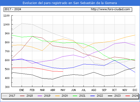 Evolucin de los datos de parados para el Municipio de San Sebastin de la Gomera hasta Mayo del 2024.