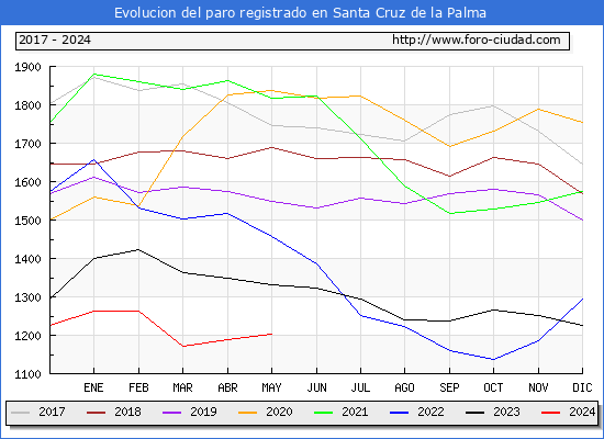 Evolucin de los datos de parados para el Municipio de Santa Cruz de la Palma hasta Mayo del 2024.