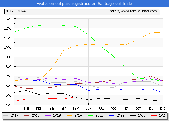 Evolucin de los datos de parados para el Municipio de Santiago del Teide hasta Mayo del 2024.