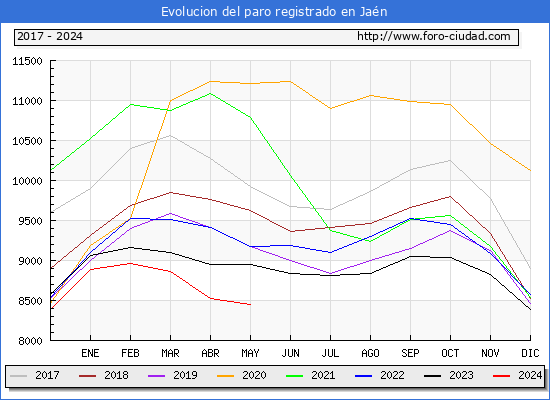 Evolucin de los datos de parados para el Municipio de Jan hasta Mayo del 2024.