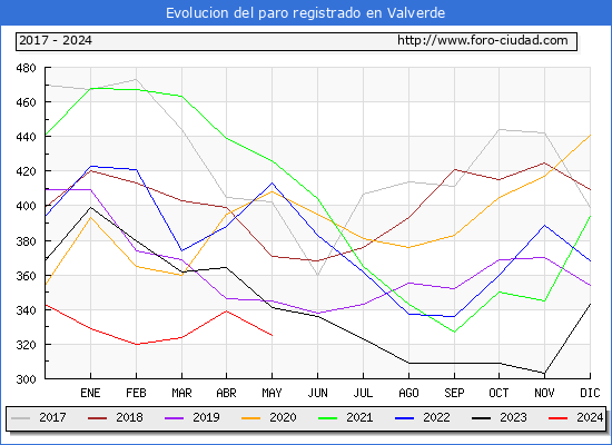 Evolucin de los datos de parados para el Municipio de Valverde hasta Mayo del 2024.