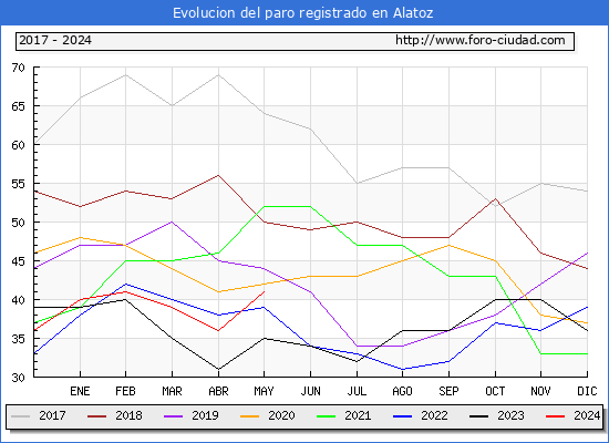 Evolucin de los datos de parados para el Municipio de Alatoz hasta Mayo del 2024.